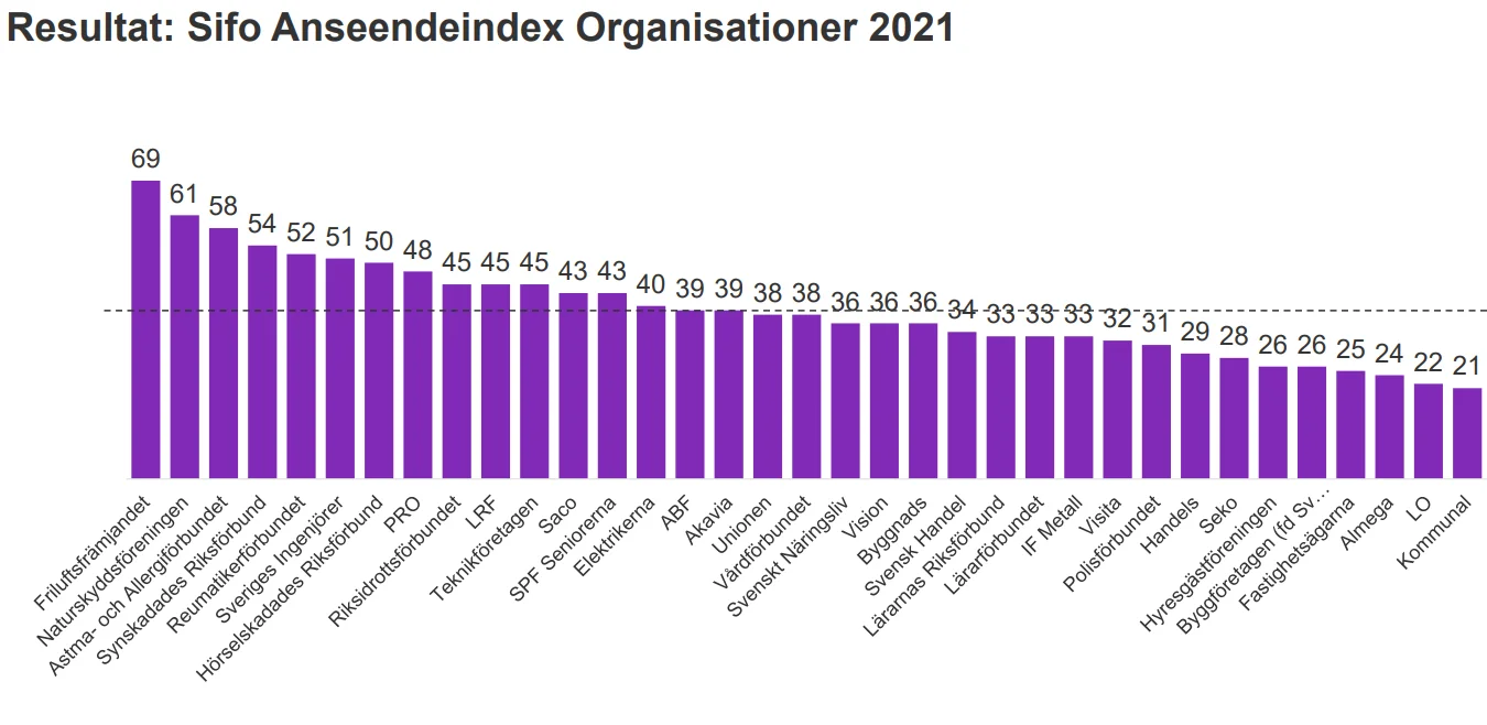 Astma och Allergiförbundet topp tre i SIFO undersökning Astma och